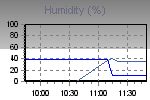 Humidity Graph Thumbnail