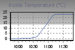 Inside Temperature Graph Thumbnail