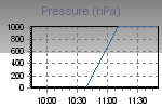 Pressure Graph Thumbnail