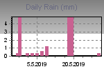 Daily Rain Graph Thumbnail