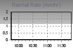 Rain Graph Thumbnail