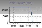 Today's Rainfall Graph Thumbnail