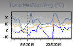 Temp Min/Max Graph Thumbnail