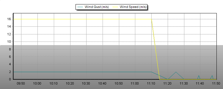 Weather Graphs