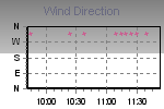 Wind Direction Thumbnail