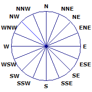 Wind Rose