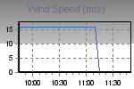 Wind Graph Thumbnail